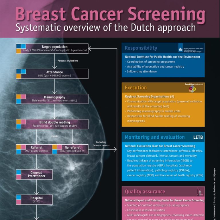 Poster 'Breast Cancer Screening'